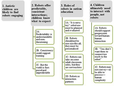 Educators' Views on Using Humanoid Robots With Autistic Learners in Special Education Settings in England